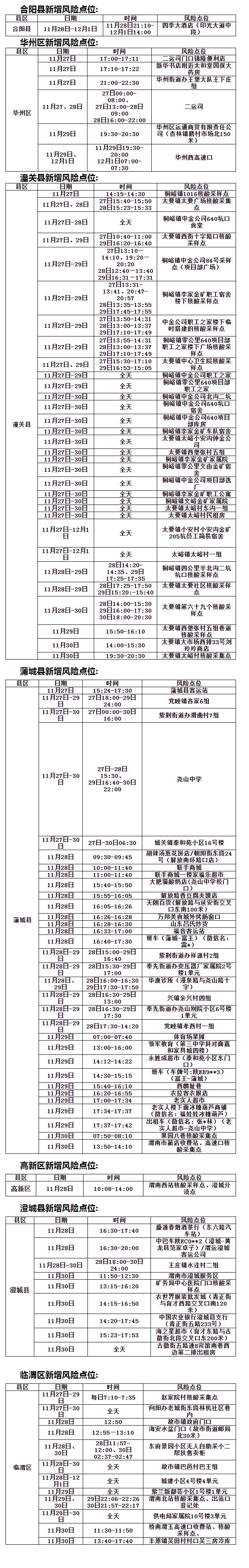 速自查!12月1日蒲城县新增阳性感染者风险点位(活动轨迹)公布