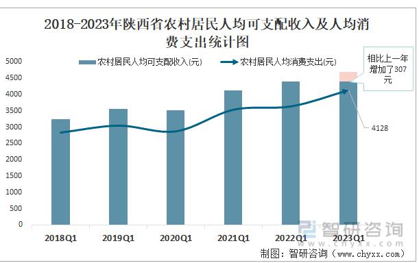 2023年陕西居民人均可支配收入同比名义增长6.7%